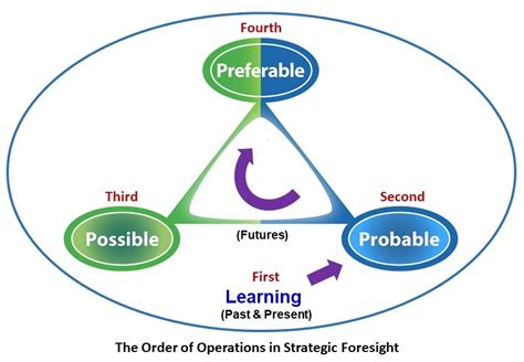 The Six Ps Of Strategic Foresight The Foresight Guide