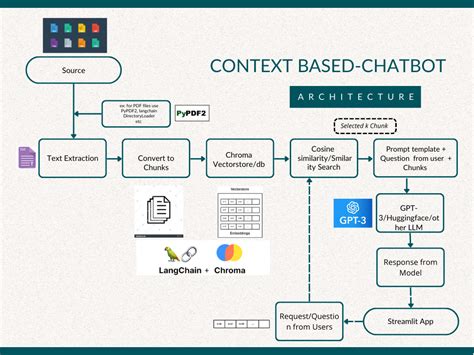 Build An Ai Sms Chatbot With Langchain Llama 2 And 55 Off