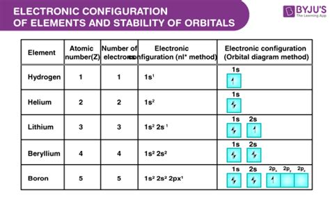 Orbital Notation For All Elements