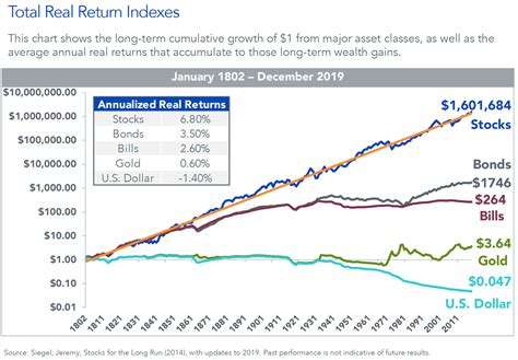 Total Real Returns Of All Asset Classes