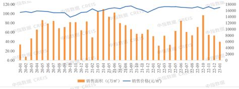 2023年1月济南房地产企业销售业绩top10数据库项目成交