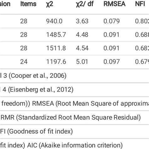 Model Fit Indices Of Brief COPE On Previously Specied Models N 423