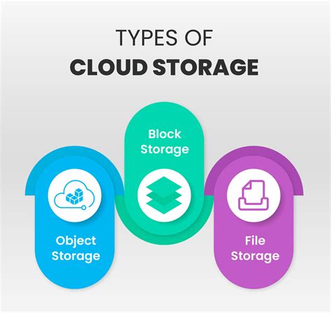 Cloud Storage Best Practices InfosecTrain