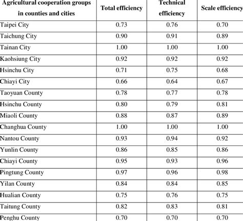 Relative efficiency of business performance of agricultural cooperation ... 
