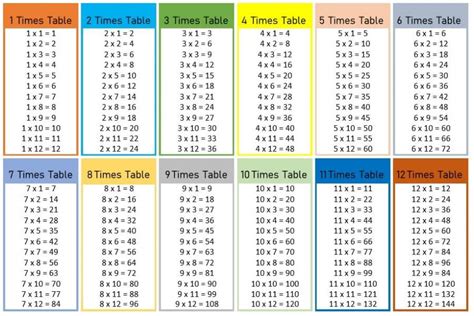 How To Remember Multiplication Tables Detailed Guide