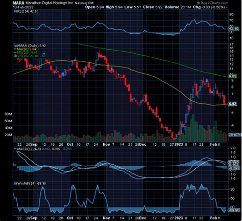 Chart Of The Day Marathon Digital Mara Tradewins Daily