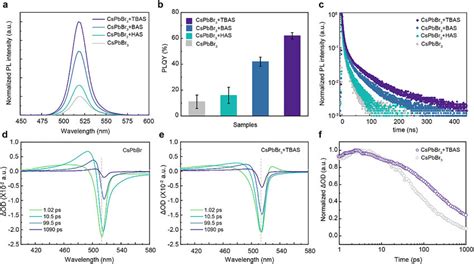 Optical Characterizations Of The Cspbbr3 Perovskite Films A