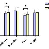 Comparison Of Basic Eye Area Emotion Recognition Scores Between The