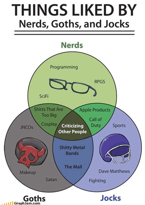 GraphJam - venn diagram - Page 3 - funny graphs - Cheezburger 