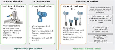 Greater Reliability With Non Intrusive Wireless Corrosion Monitoring