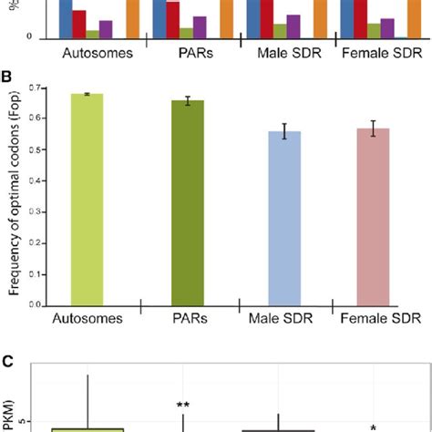 PDF Sexual Dimorphism And The Evolution Of Sex Biased Gene Expression