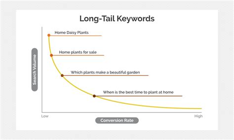 What Are Long Tail Keywords Specific Keyword Research