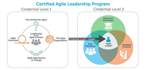 Certified Agile Leadership Program Agile42