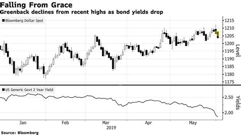 【ny外為】ドル全面安、ブラード総裁が利下げの可能性を指摘 Bloomberg