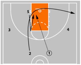 The Princeton Offense - Making Defenses Pay with Layups and 3s