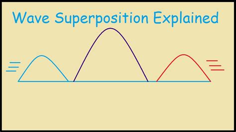 Superposition Of Waves Definition Physics