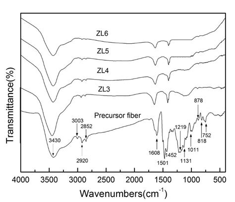 Ftir Spectra Of Activated Carbon Fibers At Various Impregnation Ratios