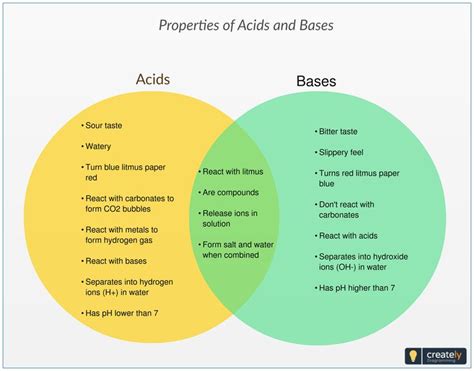 Acids Bases Venn Diagram The Following Venn Diagram Shows Th