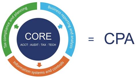 Nasba Board Unanimously Approves Cpa Evolution Framework Scacpa