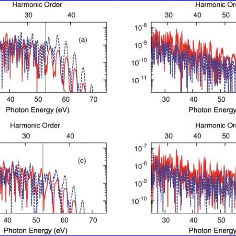 Net Harmonic Spectra In Arbitrary Units From The D N Molecule