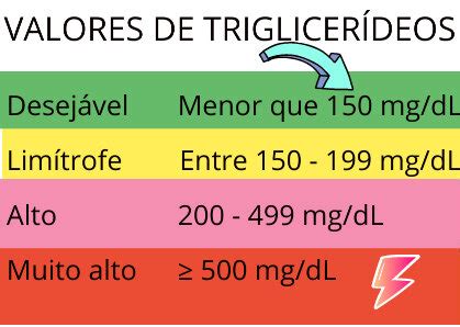 Qual O Normal Da Triglicerídeos