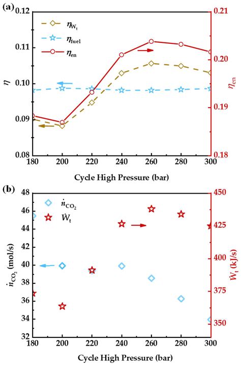 Energies Free Full Text Solar Thermochemical Co2 Splitting Integrated With Supercritical Co2