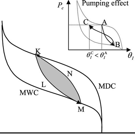 PDF Formulation Of Capillary Hysteresis With Internal State Variables