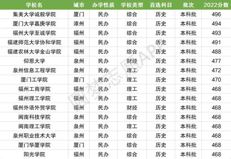 福建最好的二本民办大学分数线排名！福建民办本科有哪些学校？（2023参考）