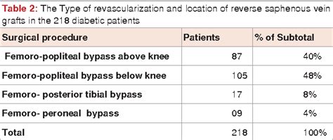 table   patency  reverse saphenous vein graft