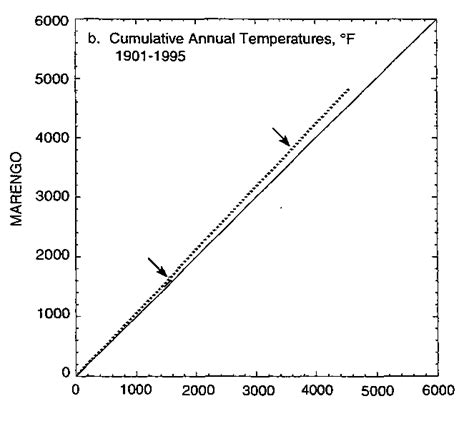 Double Mass Curves Comparing 1901 1995 Annual Temperatures At Two Pairs Download Scientific