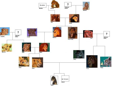 Familia Rei Leao - Curiosidades "Rei leão": Árvore genealógica