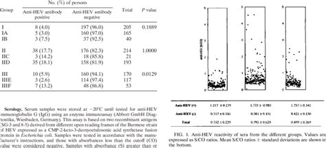 Seroprevalence Of Anti Hev Igg Antibodies In Different Populations