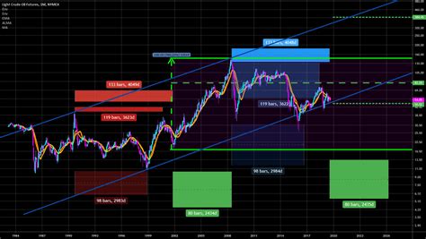 Wti Crude Oil Future State Of Long Term Charts For Nymexcl1 By Salvytmp — Tradingview India