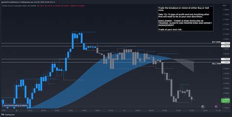 Oanda Gbpaud Chart Image By Jgiunta Tradingview