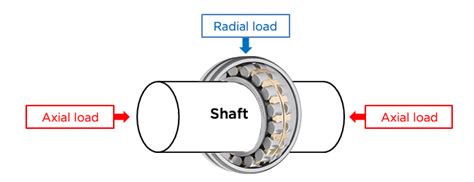 What Is Axial Load And Radial Load