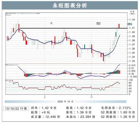 永旺上挑rm152敏源 Klse Screener