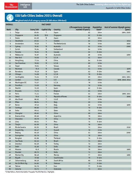 Las 50 Ciudades Más Seguras Del Mundo Según The Economist Safe Cities