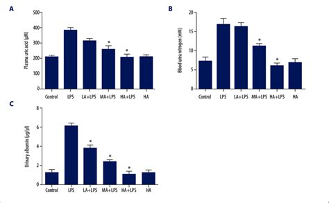 Astragaloside Iv Attenuated Lps Induced Increase In Plasma Uric Acid