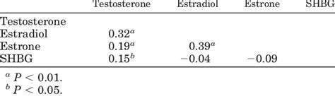 Pearson Correlations R Among Sex Steroid Hormone And Shbg