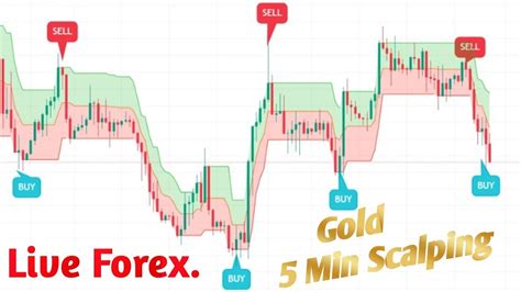 Gold Live Scalping Trading On 5 Min Timeframe Live Forex Trading