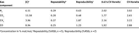 Repeatability And Reproducibility Data Rsd Of The Analytical Method