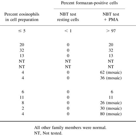 Nitroblue Tetrazolium Nbt Tests Of Granulocyte Preparations