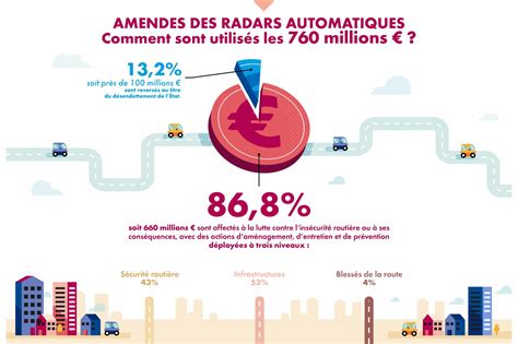 Infractions Routi Res Milliard D Euros Rapport S En Photo