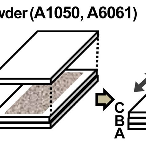 Nominal Stress Strain Curves Of Uniform A And A Uniform Al Foam