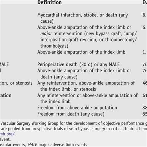 Suggested End Point Definitions For Revascularization In Critical Limb Download Scientific