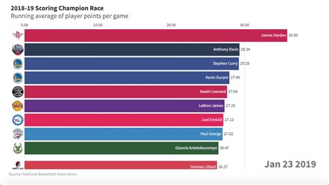 James Harden Absurd Scoring Average Nba 2018 19 Season Scoring Champion Bar Chart Race Youtube