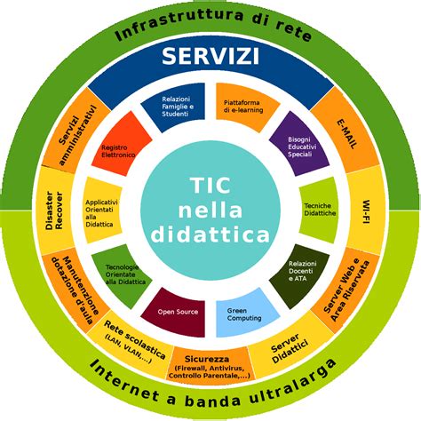 TIC E Didattica 2 0 InfodocScuola