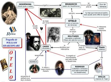 Biografia De William Shakespeare En Mapa Conceptual Jlibalwsap