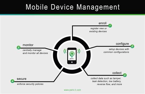 The Mobile Device Management Diagram Is Shown