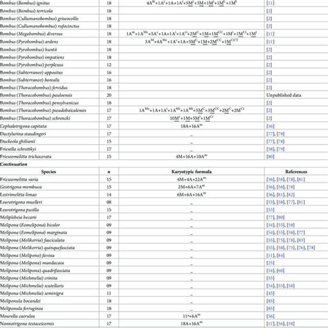 Species of bees, haploid number (n), karyotype formula, and references ...